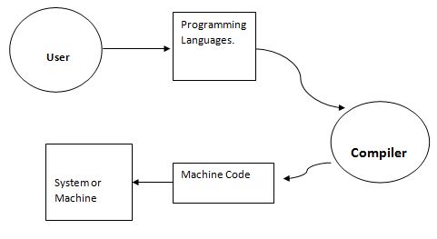  Flow of Programming Languages